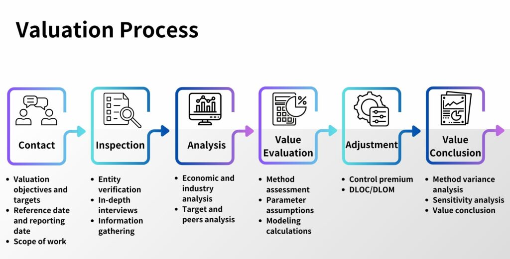 Valuation Process