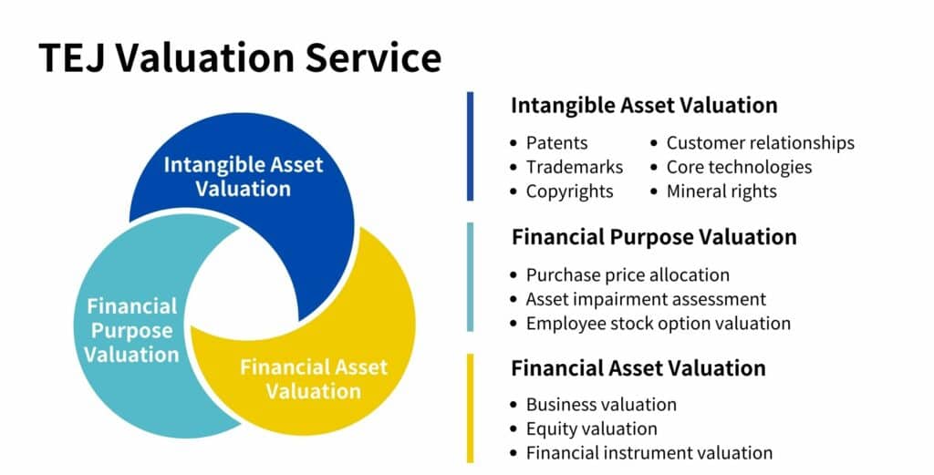 Valuation Service