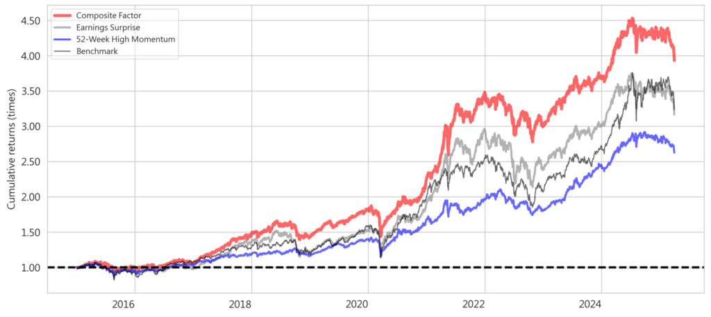因子策略的累計報酬率圖，利用因子資料幫助使用者進行績效回測，找到優於大盤的因子策略