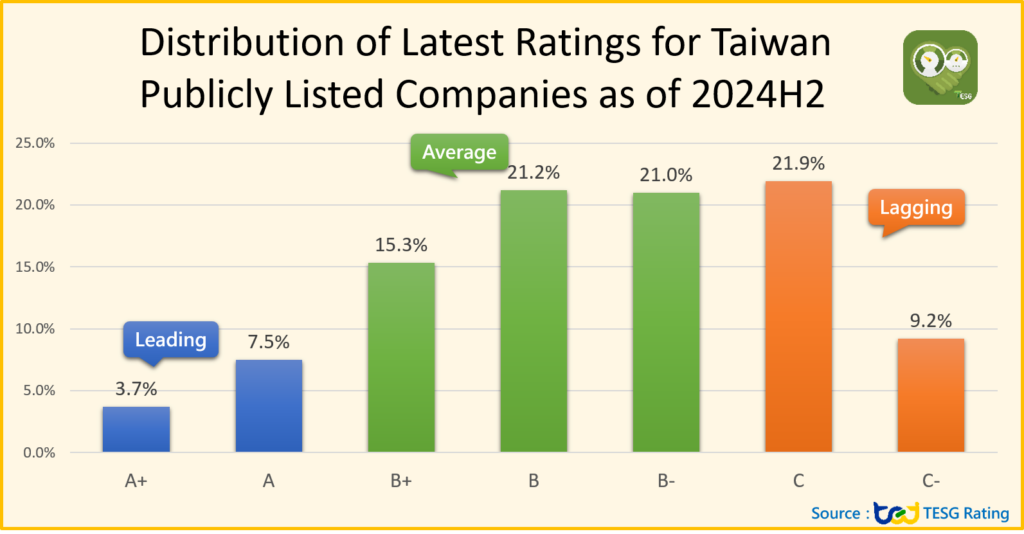 Distribution of Latest TESG Ratings for Taiwan Publicly Listed Companies as of 2024H2
