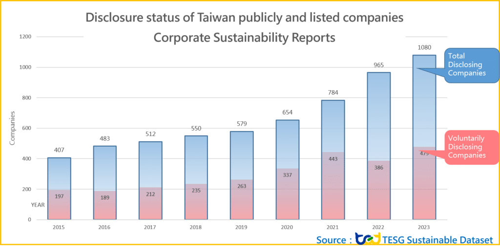 Disclosure Status of Sustainability Reports Among Publicly Listed Companies in Taiwan Over the Years 