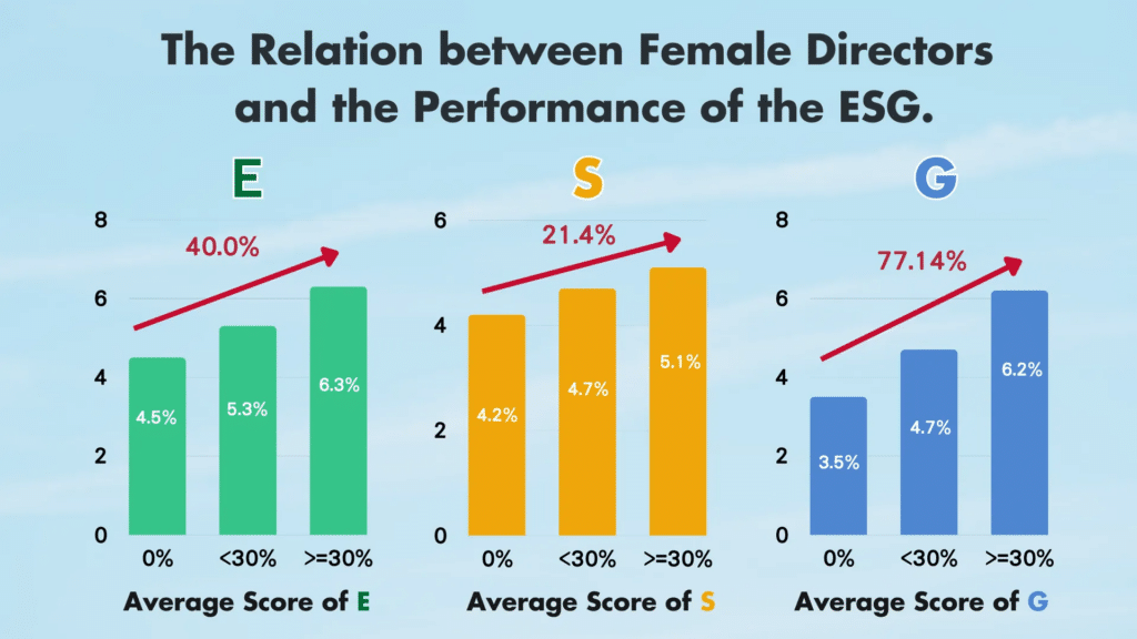 The relation between female directors and the performance of the ESG