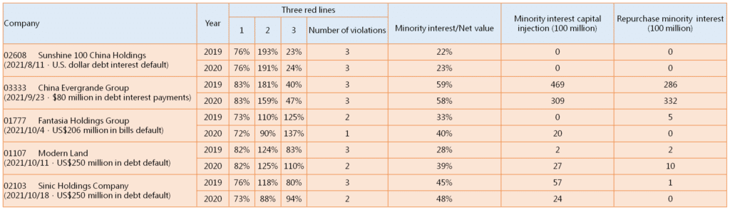 defaulting Hong Kong real estate companies