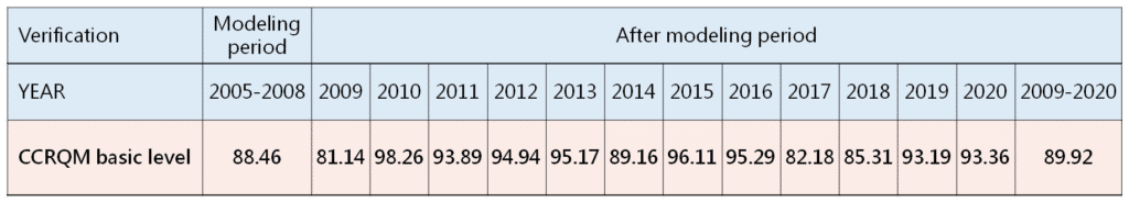 CCRQM basic level verification─ROC