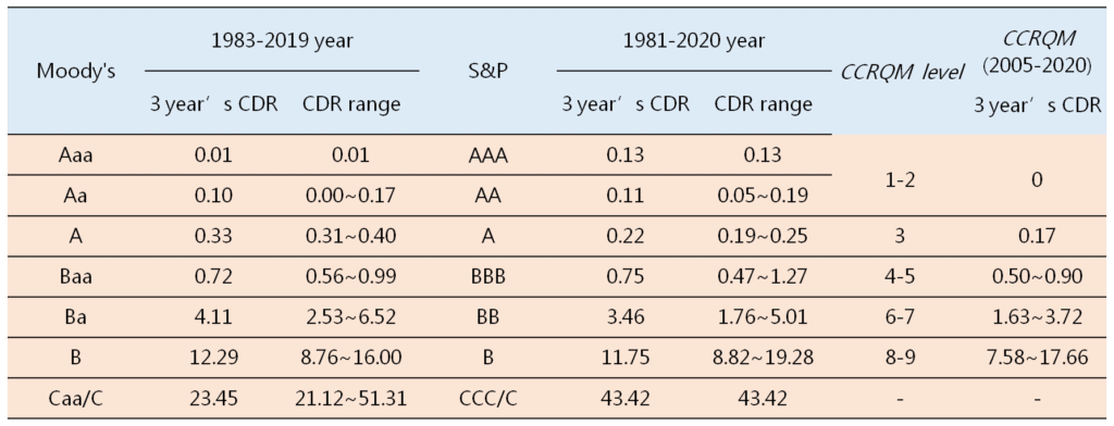 Mapping of CCRQM with S&P and Moody's level