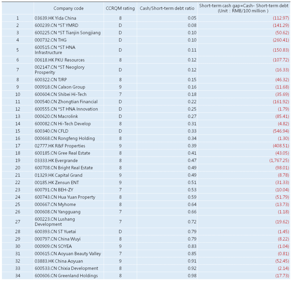 Short-term cash gap and CCRQM rating of listed real estate companies in China