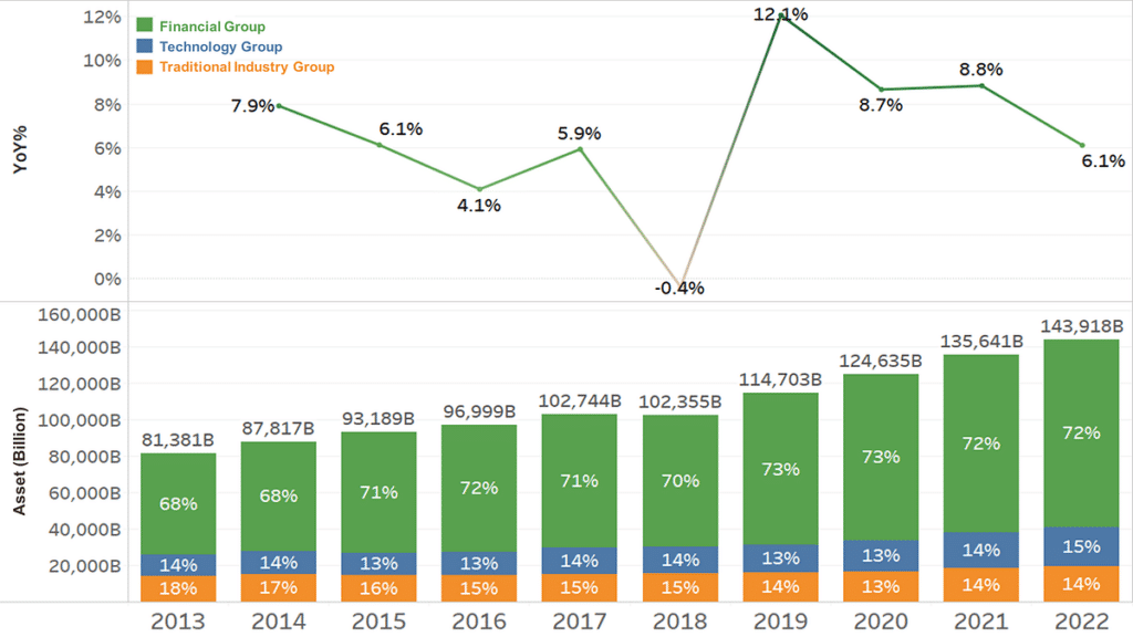Top 100 Group Corporations: Asset and Annual Growth Rate.