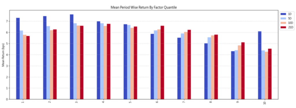 IVOL因子十分位分組於不同持有期下之平均報酬率比較