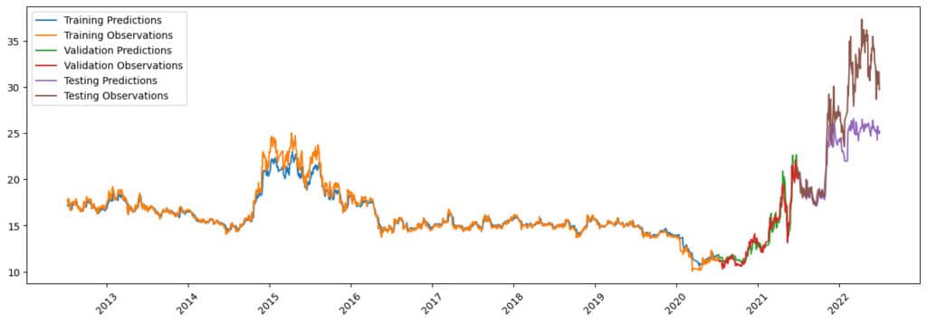 LSTM Stock Price Prediction