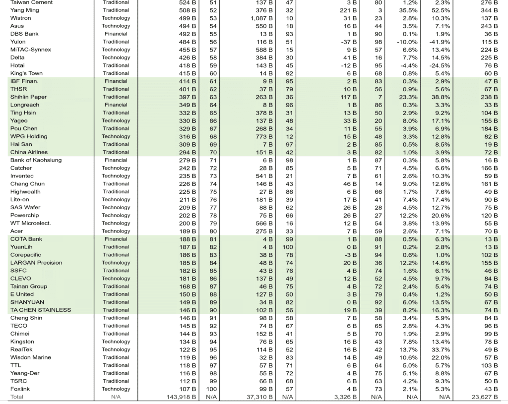 Top 100 Group Corp. Ranking_ By Asset. (Billions in NTD, %)