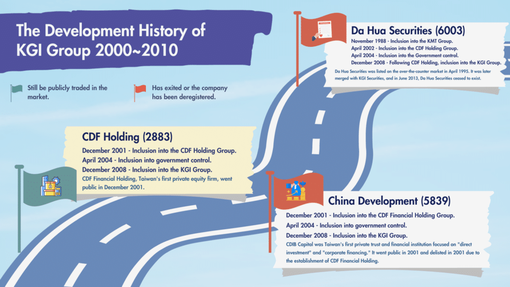 The Development History of KGI Group 2000~2010