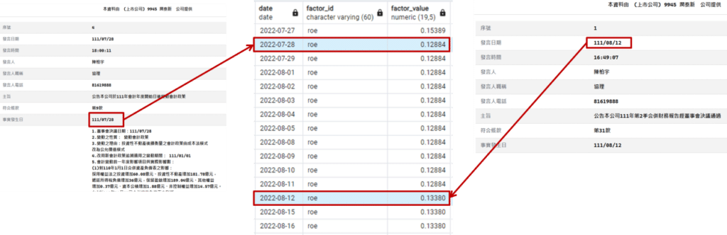 公司有新發佈財報或進行重編，因子值立即變化