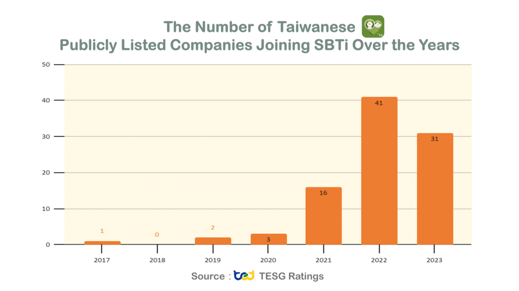 ESG Rating: The Number of Taiwanese Publicly Listed Companies Joining SBTi Over the Years
