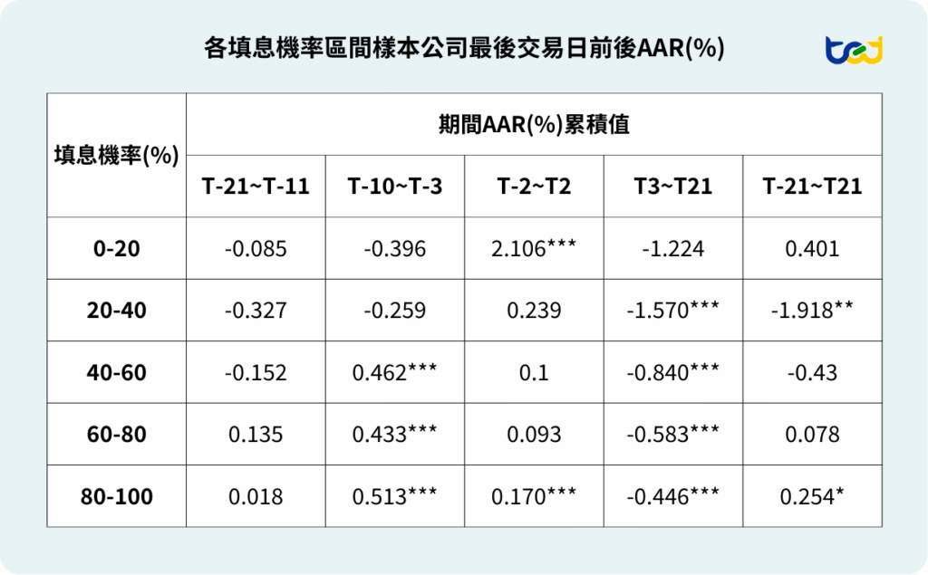 圖三、各填息機率區間樣本公司最後交易日前後AAR(%)