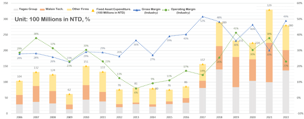 Trends in CapEx in the Passive Components Industry in Taiwan.