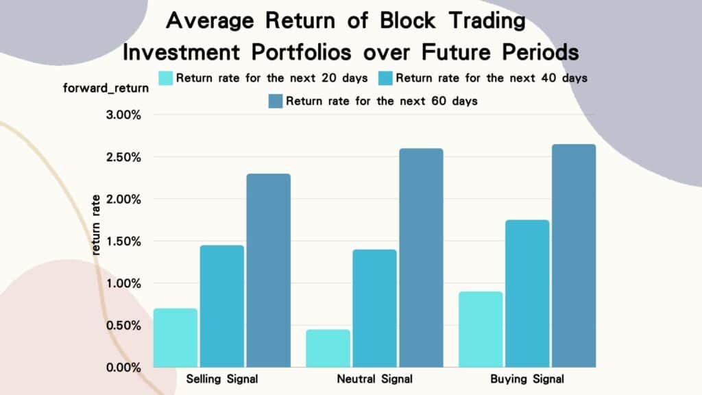 Average Return of Block Trading Investment Portfolios over Future Periods