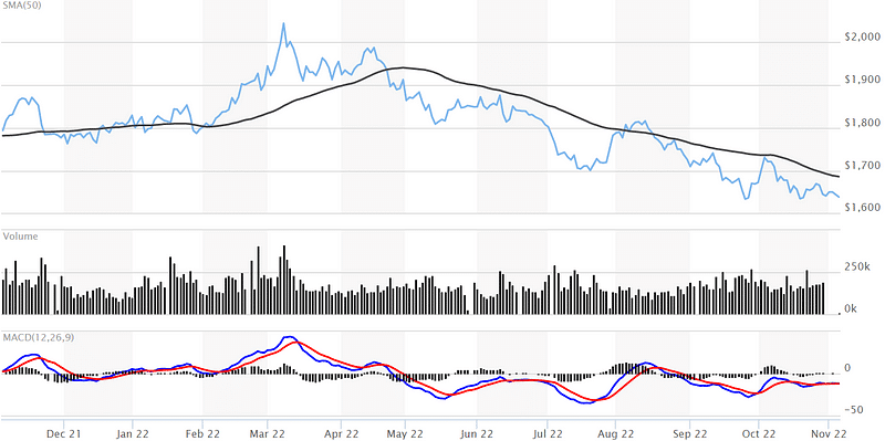 黃金期貨價格走勢 (資料來源：MarketWatch)