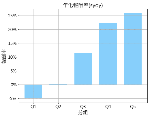 圖3.1 投資組合年化報酬率-以月營收年增率分組