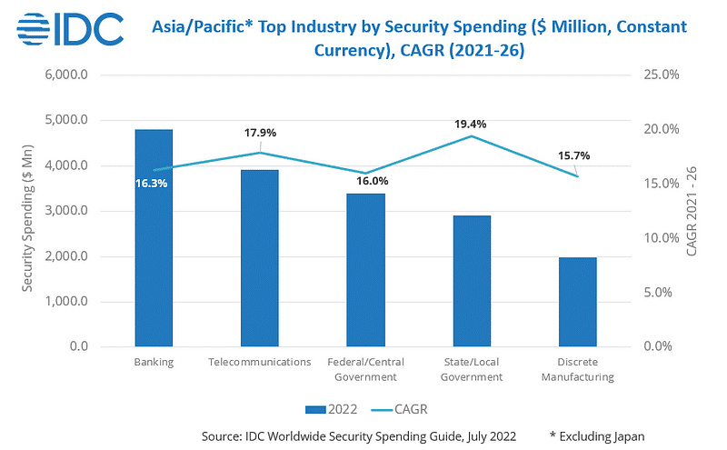 資安產業：亞太地區（排除日本）各產業預計投入資本 & 年複合成長率。