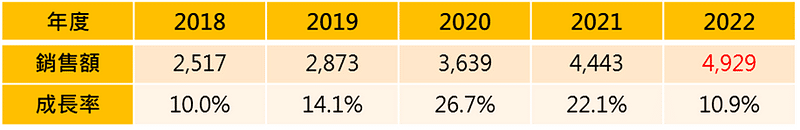 疫情助攻電商產業 : ▲ 圖一：臺灣零售業網路銷售額統計(資料來源：經濟部統計處，本文2023/02整理)