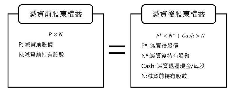 現金減資前後股東權益示意圖