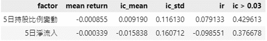 IC, IR Values, and Average Returns for Each Factor (Holding Period: 1 Month)