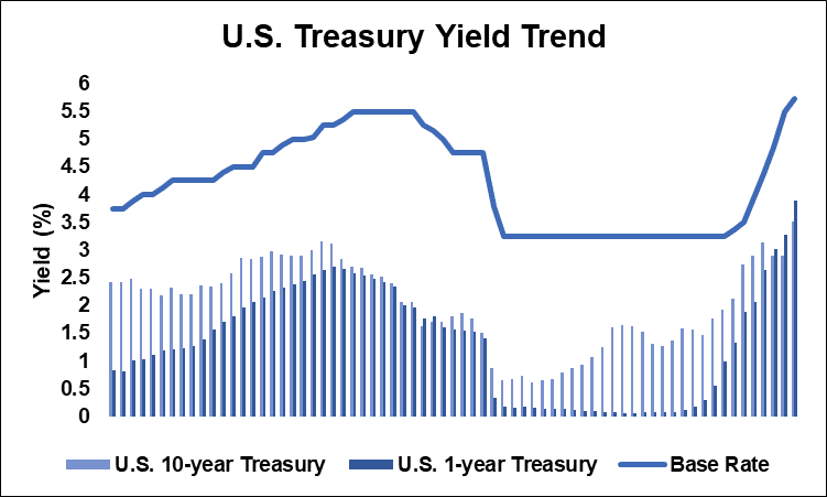 公債殖利率與銀行基本放款利趨勢