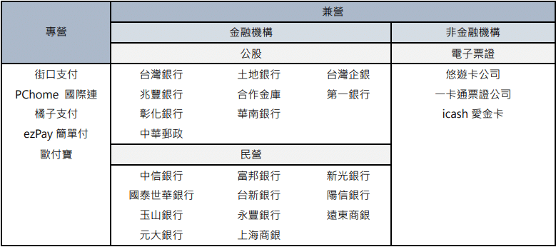 電子支付 依經營模式分類