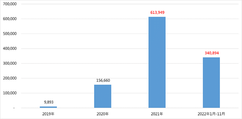 ▲ 圖三：免疫產品，具有劑量或零售包裝式樣者出口總值(新台幣仟元) (資料來源：海關進出口統計)