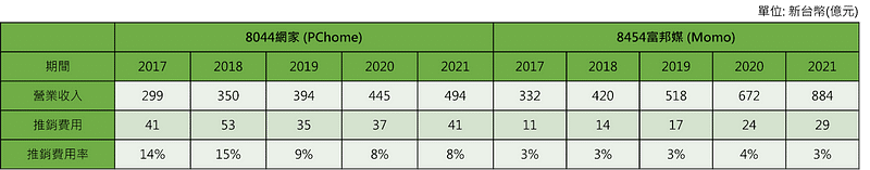 ▲ 圖六：PChome及Momo 2017至2021推銷費用率變化(資料來源：TEJ財務資料庫)