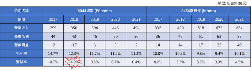 ▲ 圖五：PChome及Momo 2017至2021年之營運數據(資料來源：TEJ財務資料庫)