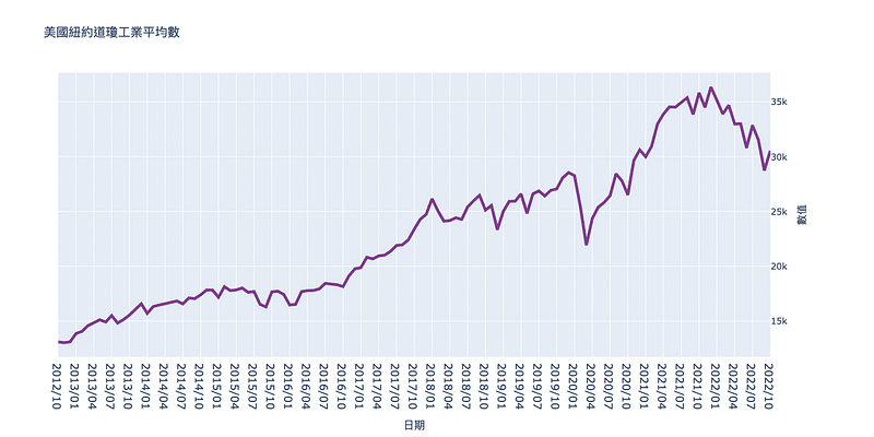 美國紐約道瓊工業指數