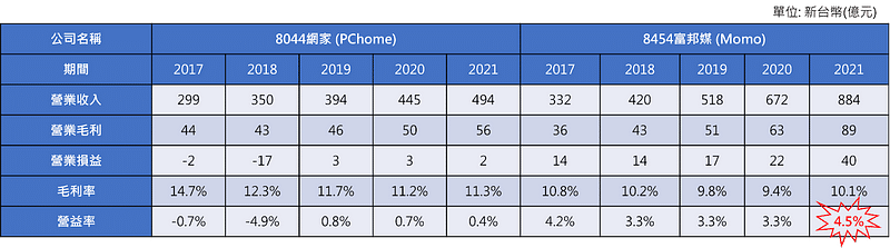 ▲ 圖三：PChome及Momo 2017至2021年之營運數據 (資料來源：TEJ財務資料庫)