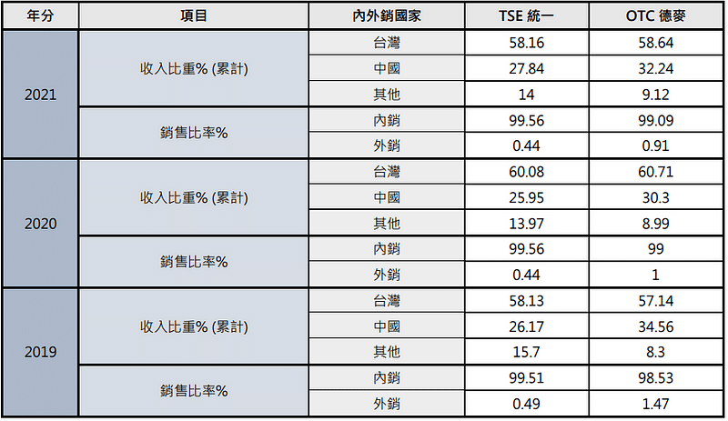 統一及德麥 外銷地區及比重