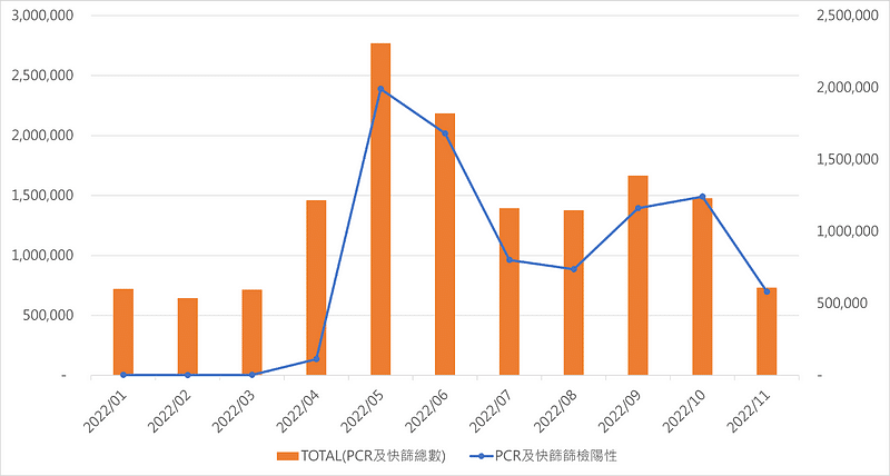 ▲ 圖一：臺灣新冠肺炎PCR、快篩陽性及篩檢總數量(含陰、陽性) (資料來源：NCHC全球疫情地圖)