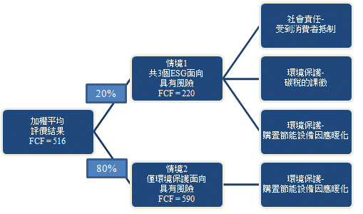 圖二、情境分析結果