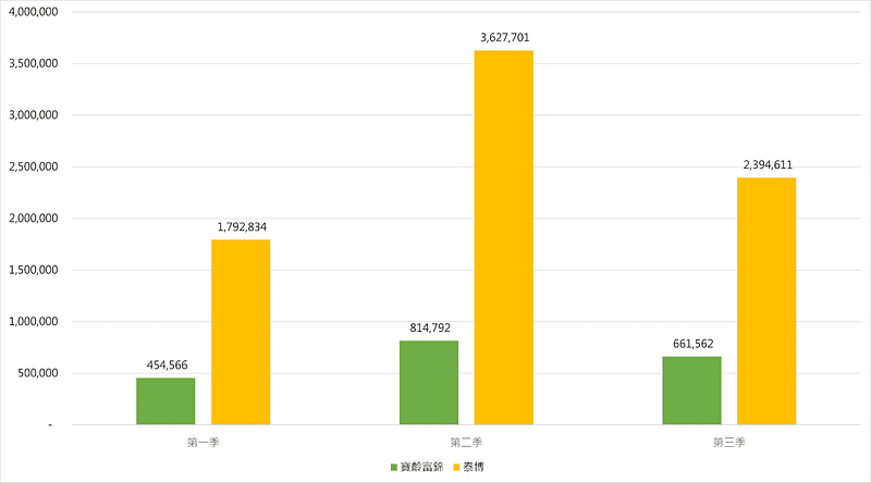 檢驗試劑廠商 : ▲ 圖二：2022年寶齡富錦、泰博營收(仟元) (資料來源：TEJ財務資料庫)