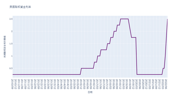 美國聯邦資金利率