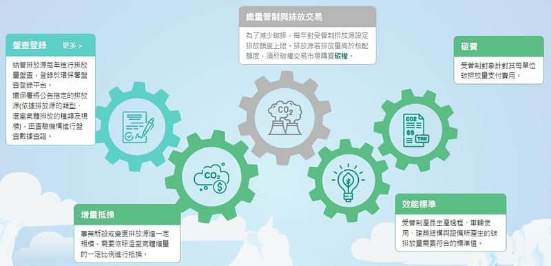 經濟部2050淨零排放 台灣碳管制措施