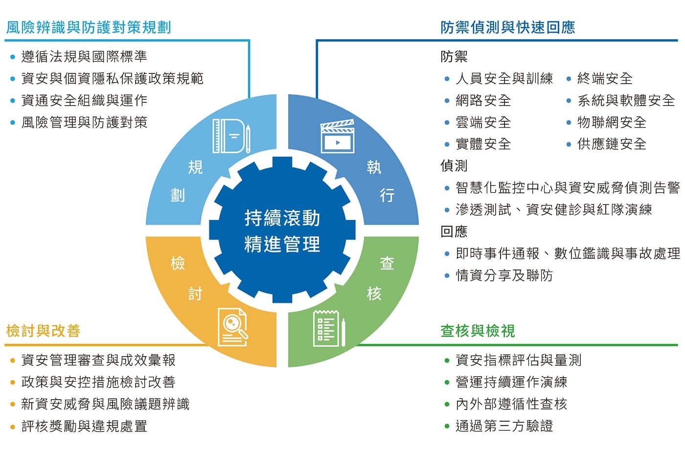 中華電信 PDCA 管理流程。Source: https://www.cht.com.tw/zh-tw/home/cht/esg/customer-care/cybersecurity
