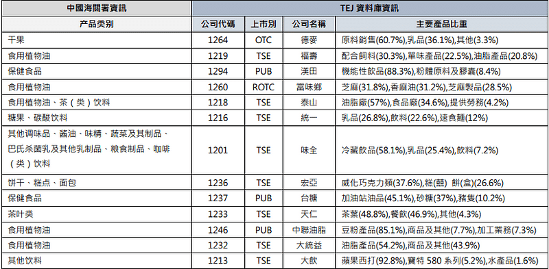 暫停進口之食品工業 主要產品比重