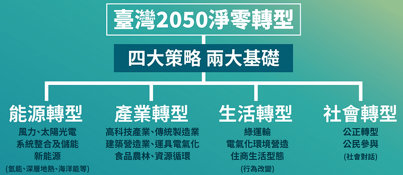 國發會 -《臺灣2050淨零排放路徑藍圖》