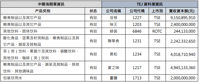 有效之食品工業實收資本額