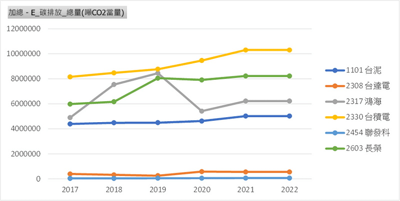 TEJ資料庫-E 構面碳排放總量