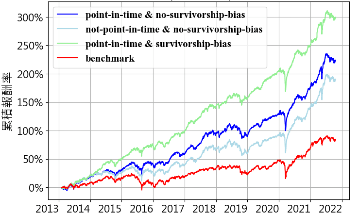 圖1.1 不同資料條件對投資組合累積淨值曲線影響