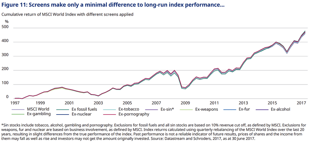 Negative Screening: Screens make only a minimal differences over the long time