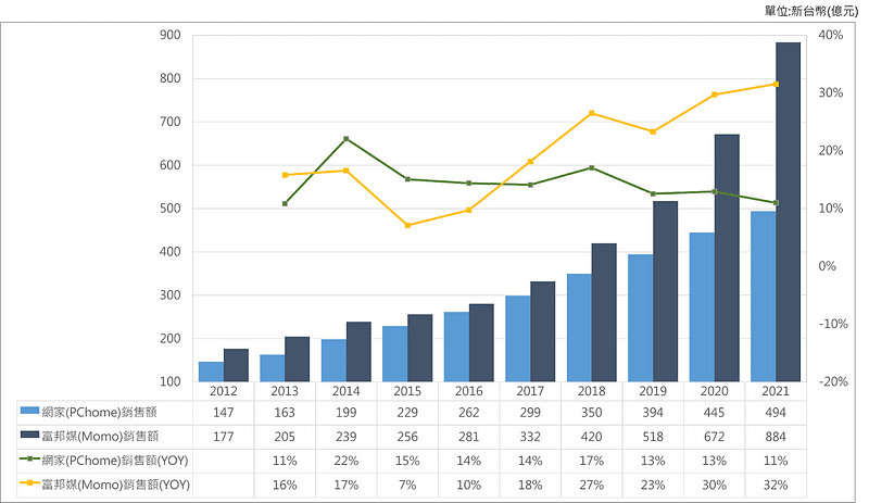 ▲ 圖二：PChome及Momo之年營收金額及YoY (資料來源：TEJ財務資料庫)