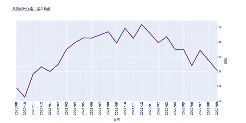 美國道瓊工業指數
