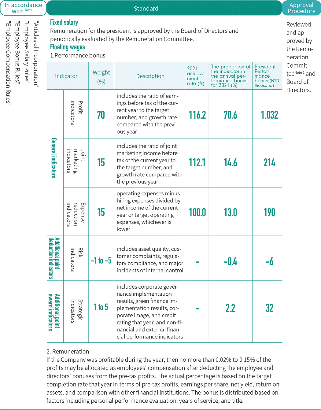 The ESG-linked Remuneration system of First Financial Holding Co