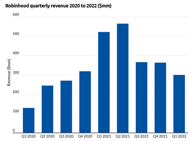 羅賓漢每季度營收資訊